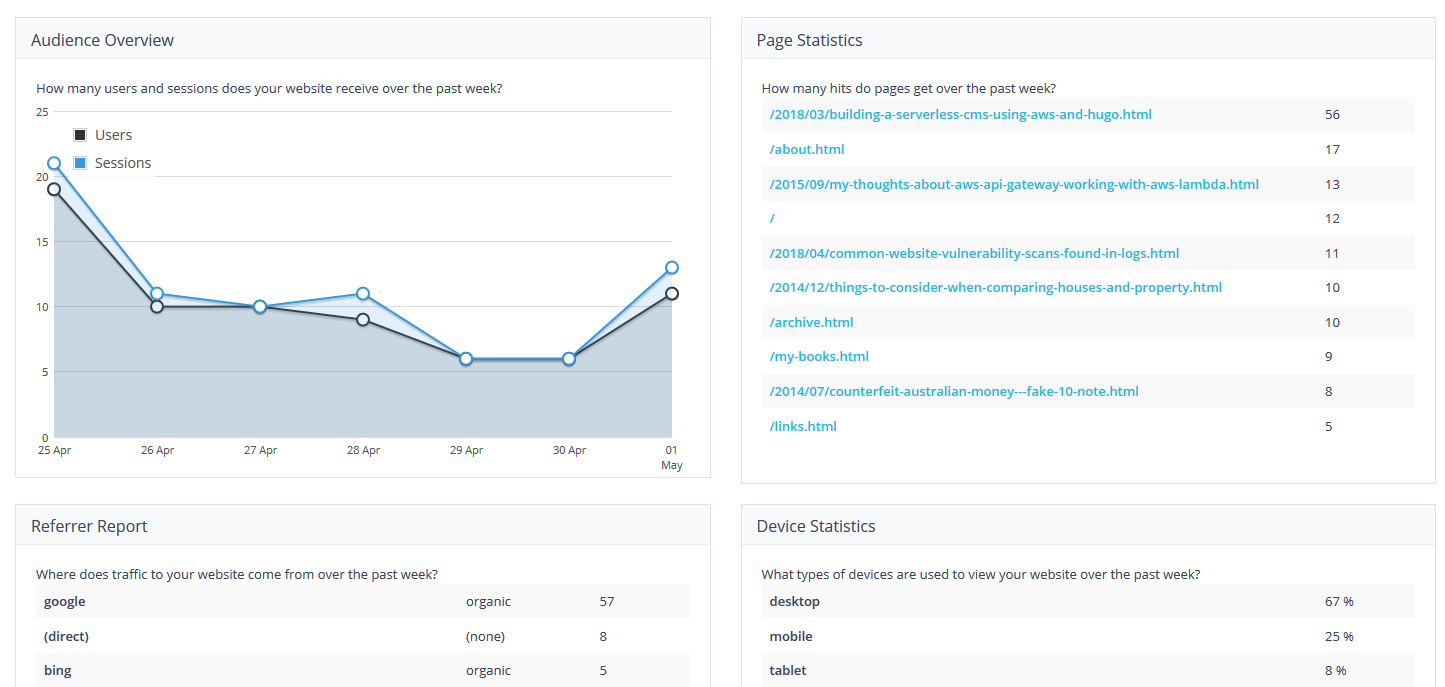 Graphs from Google Analytics integrated into Koi CMS