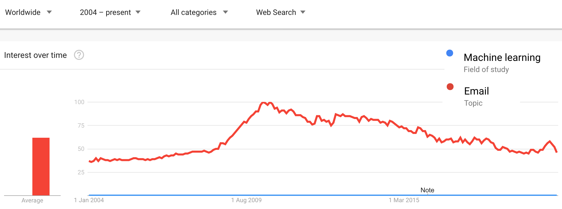 Google Trend comparing Machine Learning with Email
