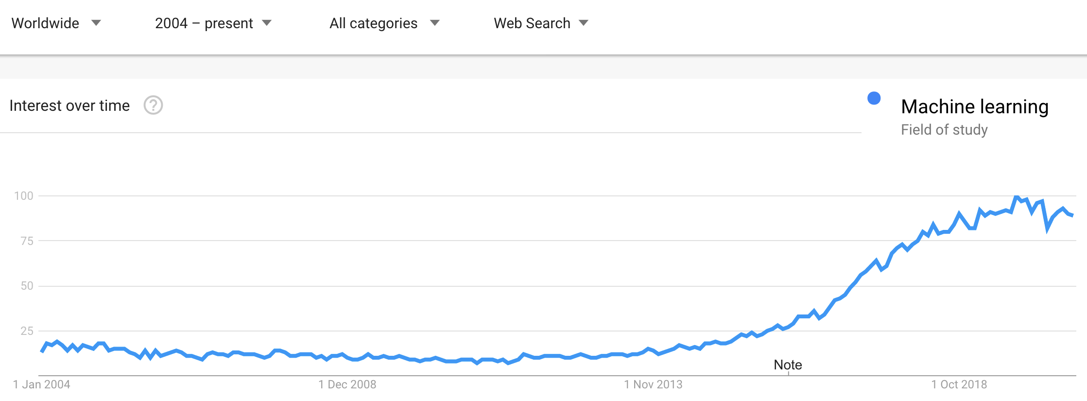 Google Trend for Machine Learning