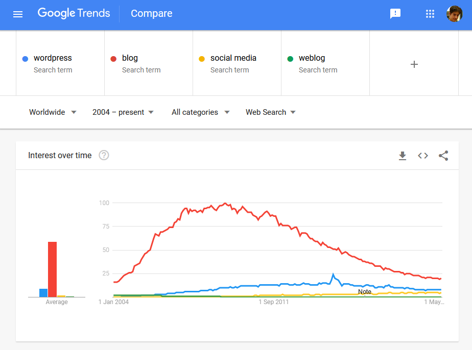 Google Trends for blog, Wordpress, social media and weblog